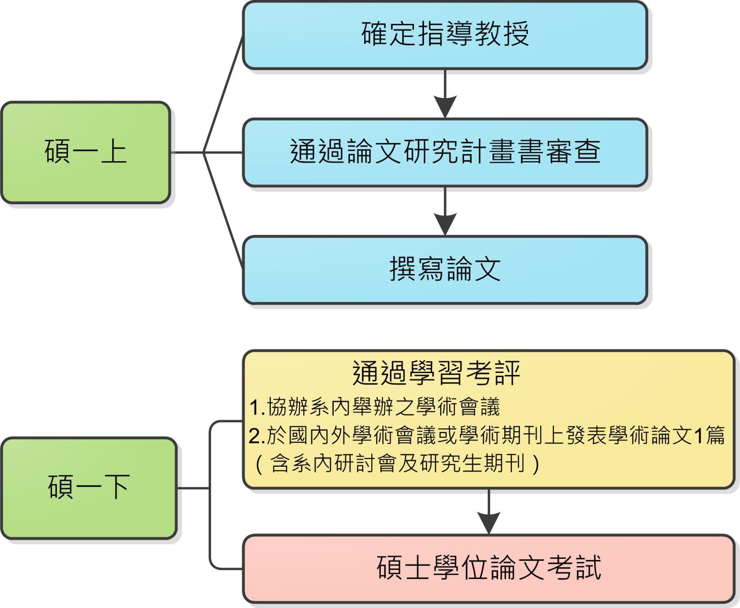 中文系大學部預研生 中文系大學部預研生